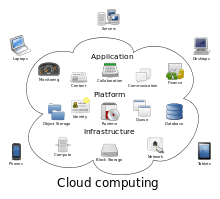 cloud adoption